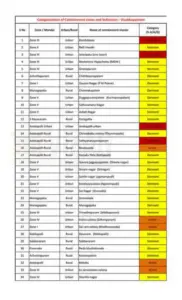 Visakhapatnam containment zones list