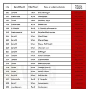 Visakhapatnam containment zones list