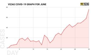 June alone records 787 COVID-19 cases in Vizag, see graph