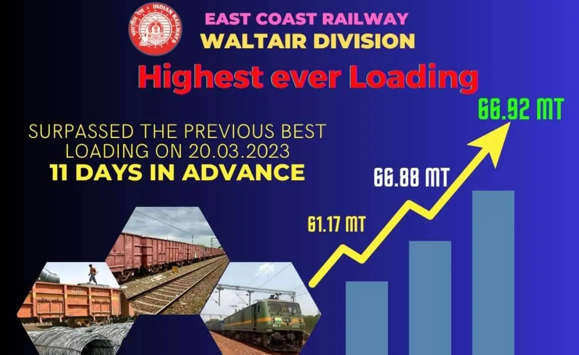 Waltair Division achieves best-ever freight loading during 2022-23 fiscal at 70MT