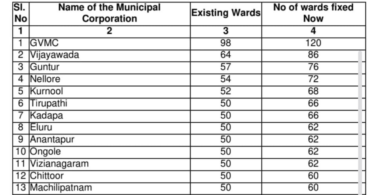 GVMC wards increased to 120 in Visakhapatnam